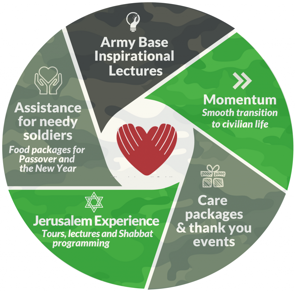 Thank Israeli Soldiers graphic