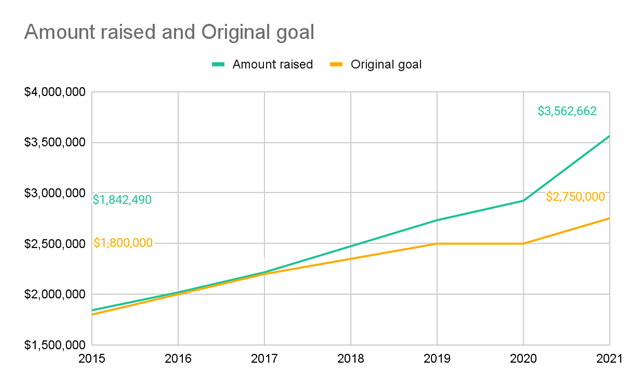 Case Study Amount raised and goal Chart